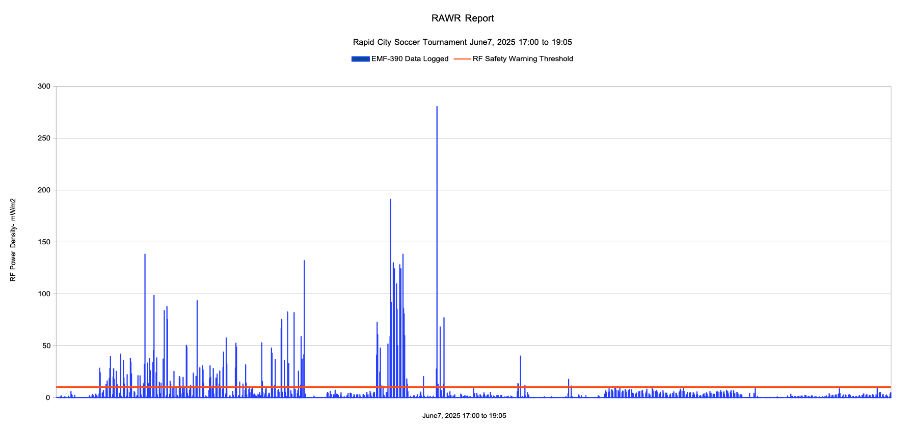 Graph of RAWR data Graph of RAWR data
