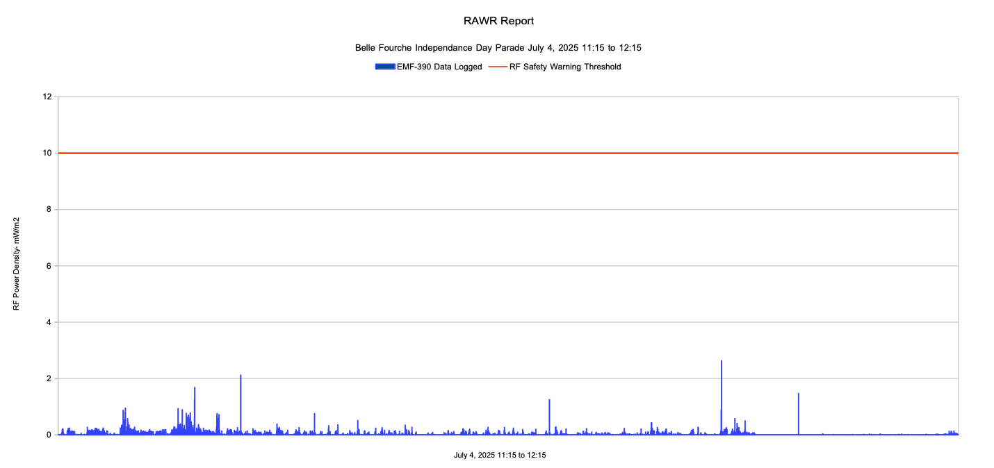 Graph of RAWR data Graph of RAWR data