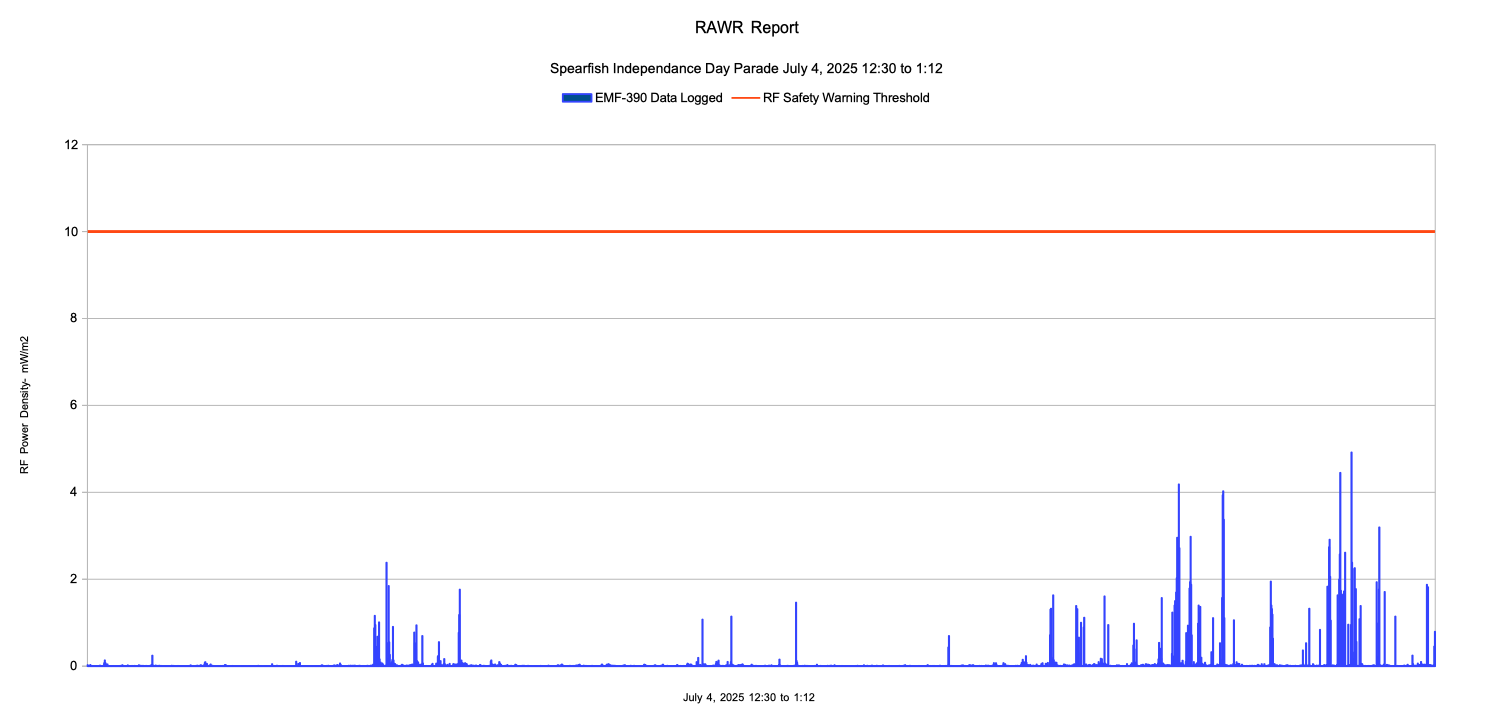 Graph of RAWR data Graph of RAWR data
