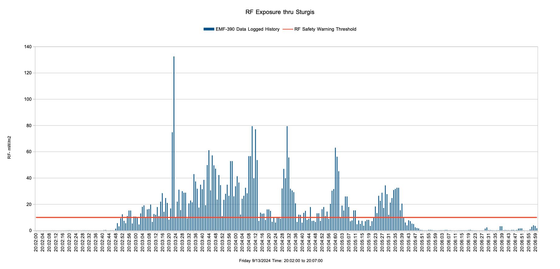 Graph showing RF levels over a 5min with a high spike.