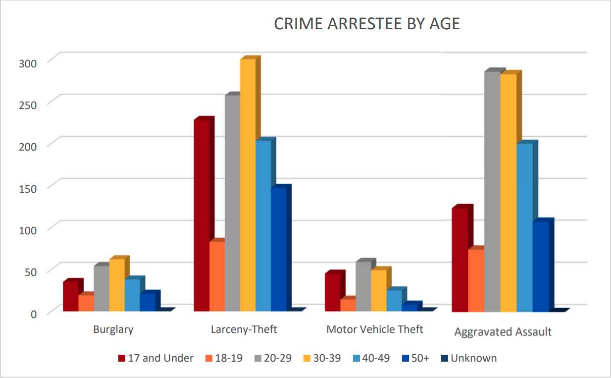 graph of crime data
