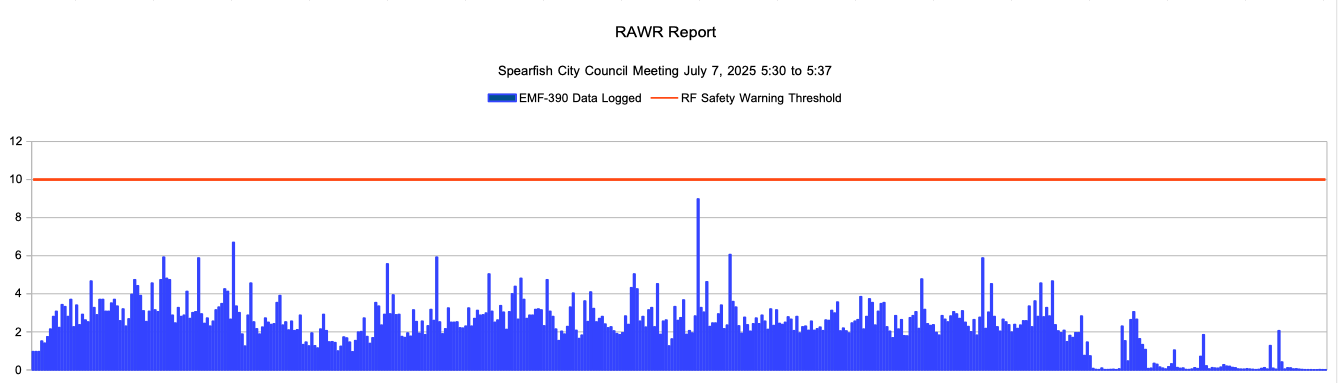 Graph of RAWR data Graph of RAWR data